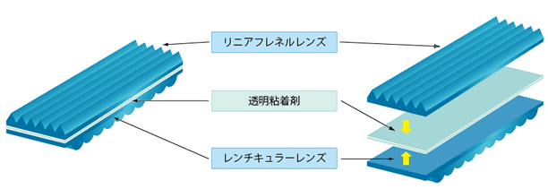 イメージ：LED照明用レンズの構成